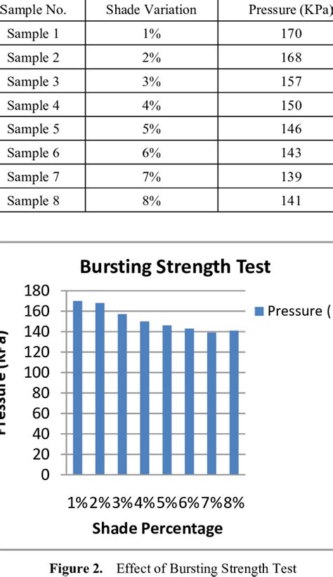 Burst Testing companies|bursting strength chart.